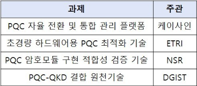 2026년 범국가 PQC 전환 핵심기술 R&D 사업 신규 과제