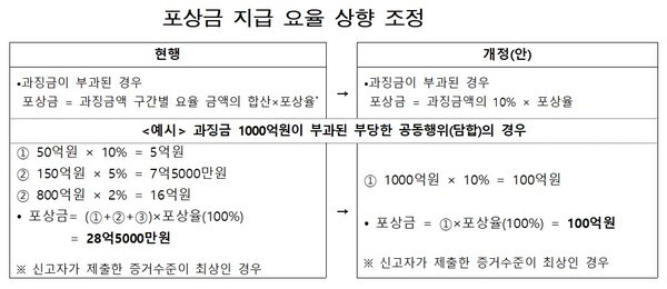 담합 신고 포상금 ‘과징금 최대 10%’ 받는다