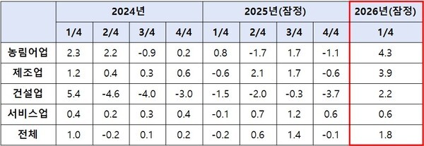경제활동별 실질 GDP(단위: %, 계절조정계열, 전기 대비). [자료=한국은행]