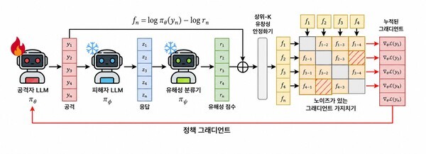 생성형 AI 취약점 7배 더 찾는 안전성 검증 기술 개발