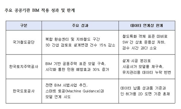 건설산업 BIM 의무화 한계…실제 활용에 무게중심 둬야