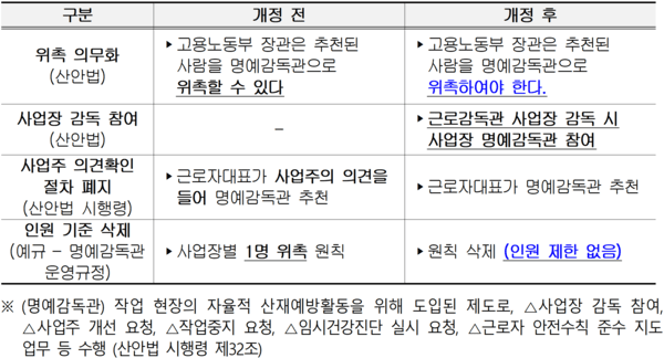 명예감독관 제도 주요 변경 사항. [자료=경총]