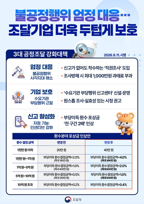 불공정 조달행위 ‘직권조사’…방해 시 과태료
