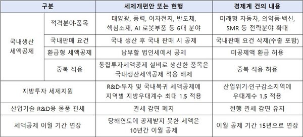 한경협, 국회에 세제개편안 보완 의견 전달