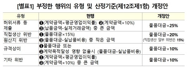 중대한 불공정행위 환수금 기준도 다르게