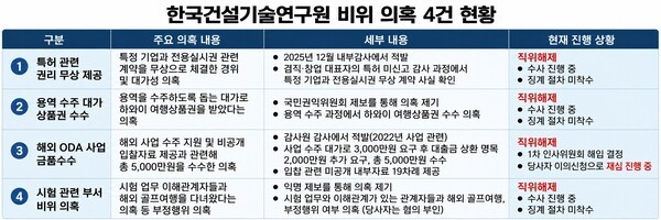건설연 비위 의혹 4건...수사는 진행, 징계는 지연 - 뉴스 썸네일 이미지